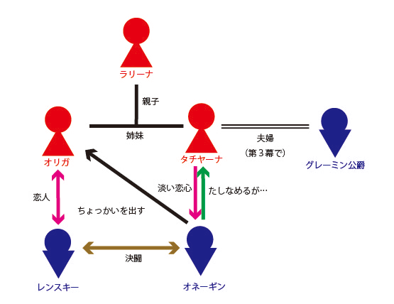 登場人物相関図