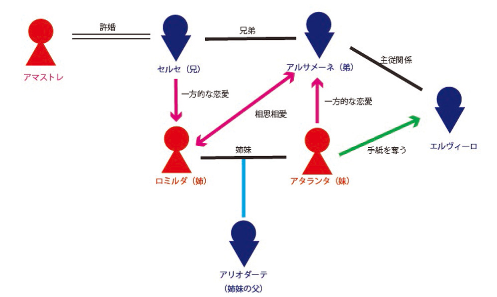 登場人物相関図