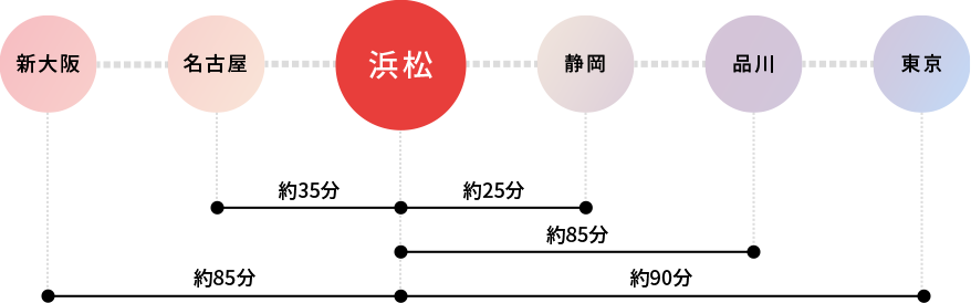 新大阪から約85分、東京から約90分