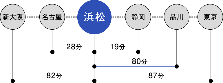 新幹線をご利用の場合の図