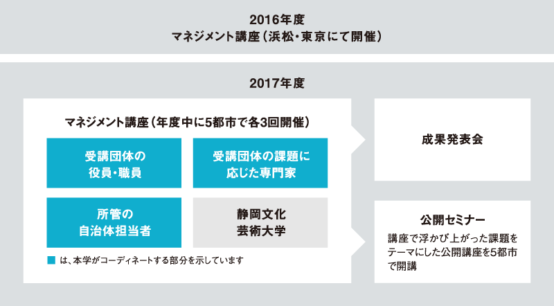 講座の全体像の図