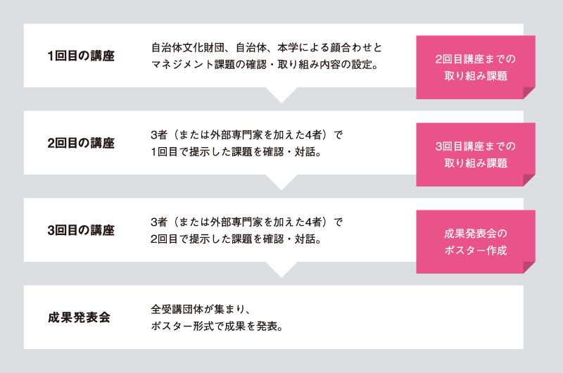 2017年度のマネジメント講座の進め方の図