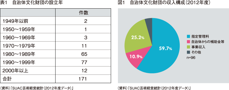 表1 自治体文化財団の設立年／図1 自治体文化財団の収入構成（2012年度）