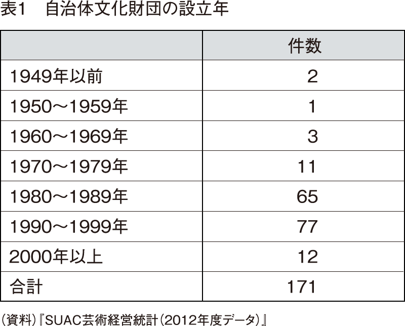 表1 自治体文化財団の設立年