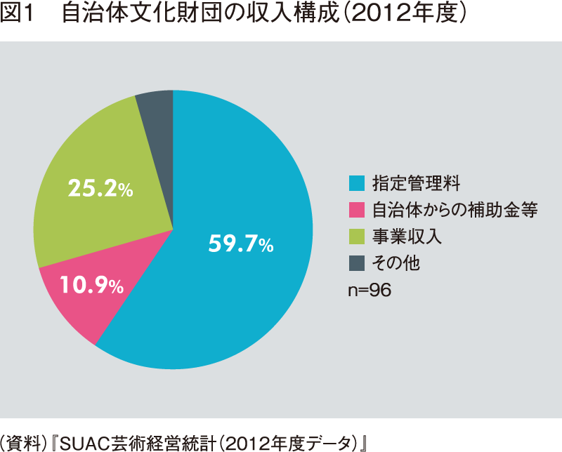 図1 自治体文化財団の収入構成（2012年度）