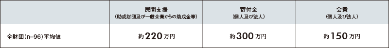 自治体文化財団の民間支援、寄付金、会費の状況のデータ