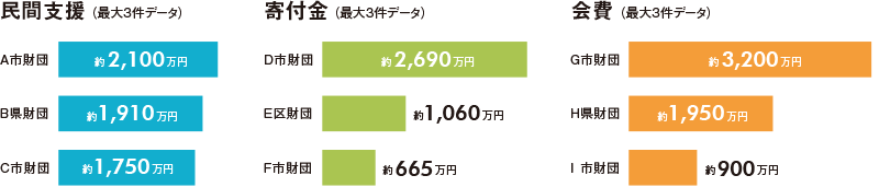 自治体文化財団の民間支援、寄付金、会費の状況のグラフ