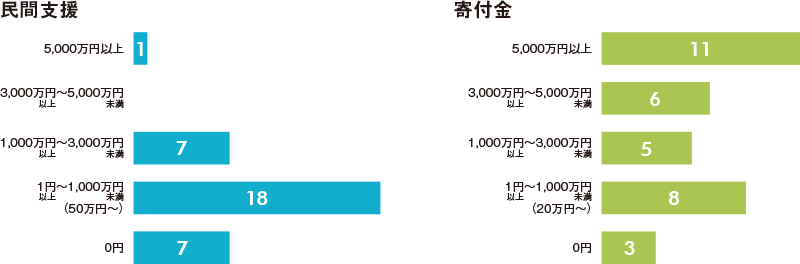 民間支援と寄付金のグラフ