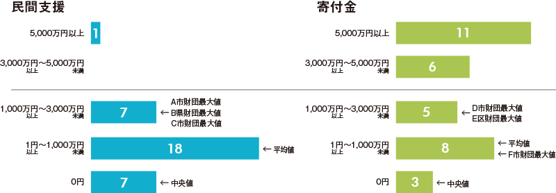 民間支援と寄付金のグラフ