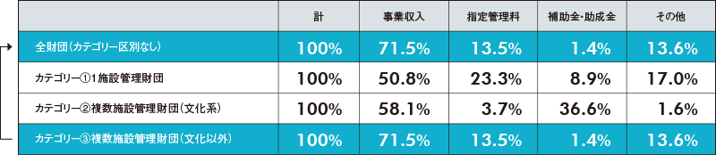 自治体への財源依存度により抽出した「最大値データ」収入の構成比率のデータ