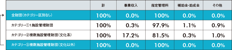 自治体からの財源依存度により抽出した「最小値データ」収入の構成比率のデータ