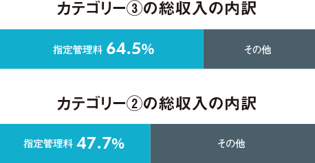 総収入の内訳のグラフ