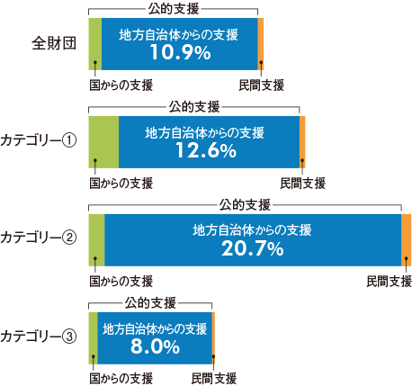 補助金・助成金の内訳のグラフ