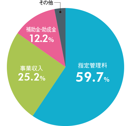 全財団の総収入の内訳（構成比率）のグラフ