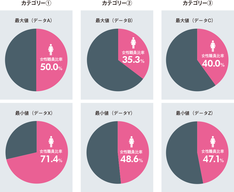 「最大値データ」と「最小値データ」の女性職員の比率のグラフ