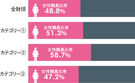 女性職員の比率のグラフ