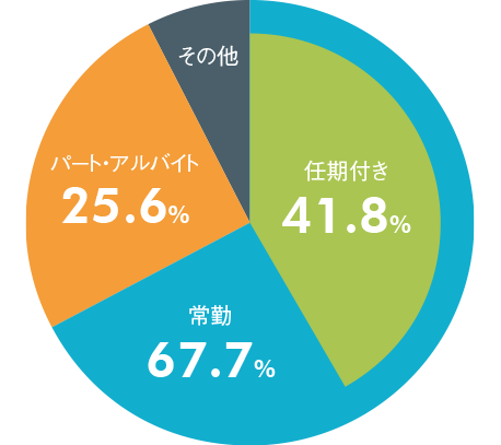 全財団の雇用形態からみた総職員数の構成比率のグラフ