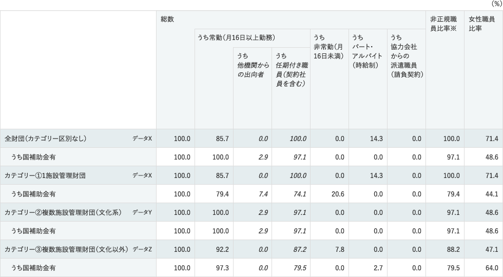 2012年度データ・職員（最小値）のデータ