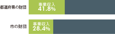 事業収入の比率のグラフ