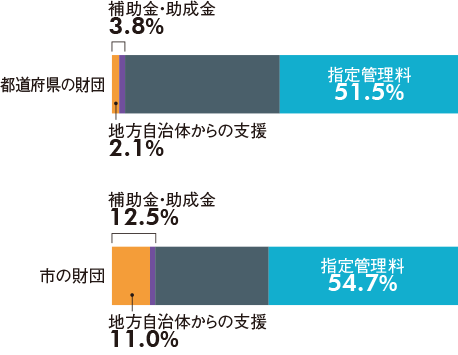 指定管理料および自治体からの補助金・助成金の比率のグラフ