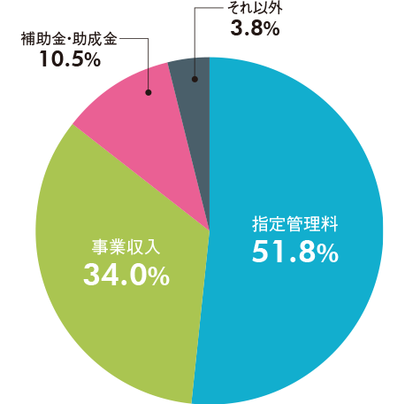 有効回答全体の総収入の内訳（構成比率）のグラフ