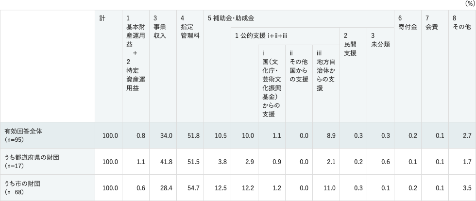 2015年度データ・収入（総収入の構成）のデータ