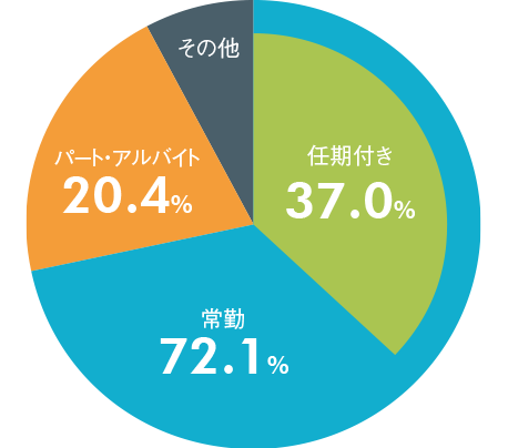 有効回答全体の雇用形態からみた総職員数の構成比率のグラフ