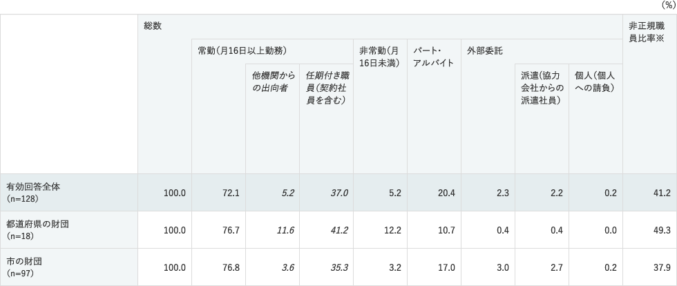 2015年度データ・職員（総職員数の構成）のデータ