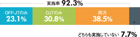 カテゴリー②の研修実施率のグラフ