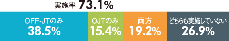 カテゴリー①の研修実施率のグラフ