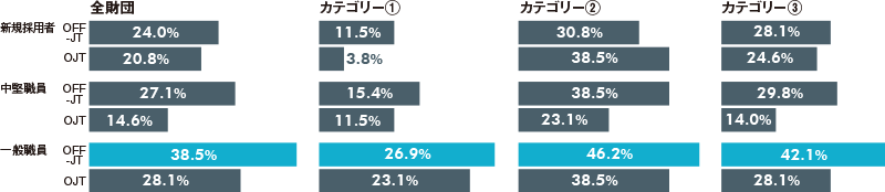 研修（OFF-JT/OJT）の実施率のグラフ