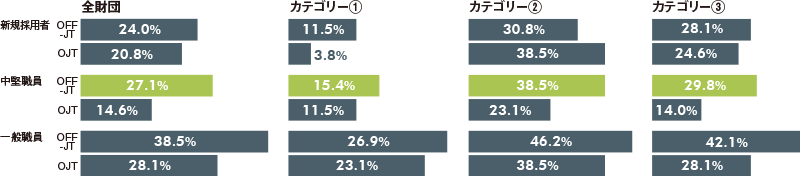 研修（OFF-JT/OJT）の実施率のグラフ