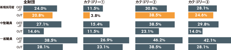 研修（OFF-JT/OJT）の実施率のグラフ