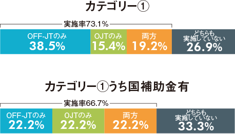 カテゴリー①のグラフ