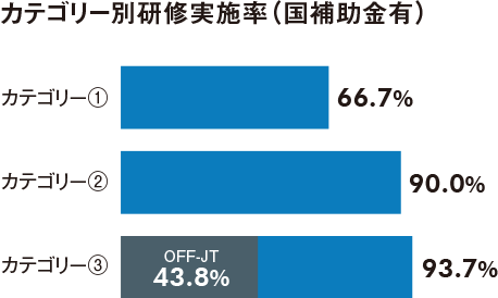 カテゴリー別研修実施率（国補助金有）のグラフ