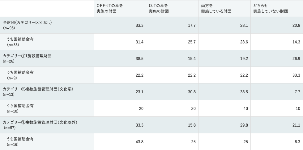 2012年度データ・研修（カテゴリー別／国の補助金別）のデータ