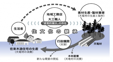 デザイン学部植田道則教授の「地域工務店・大工職人の「感覚的領分」と 変わりゆく生活者の美意識の存続継承活動」に掲載されている図