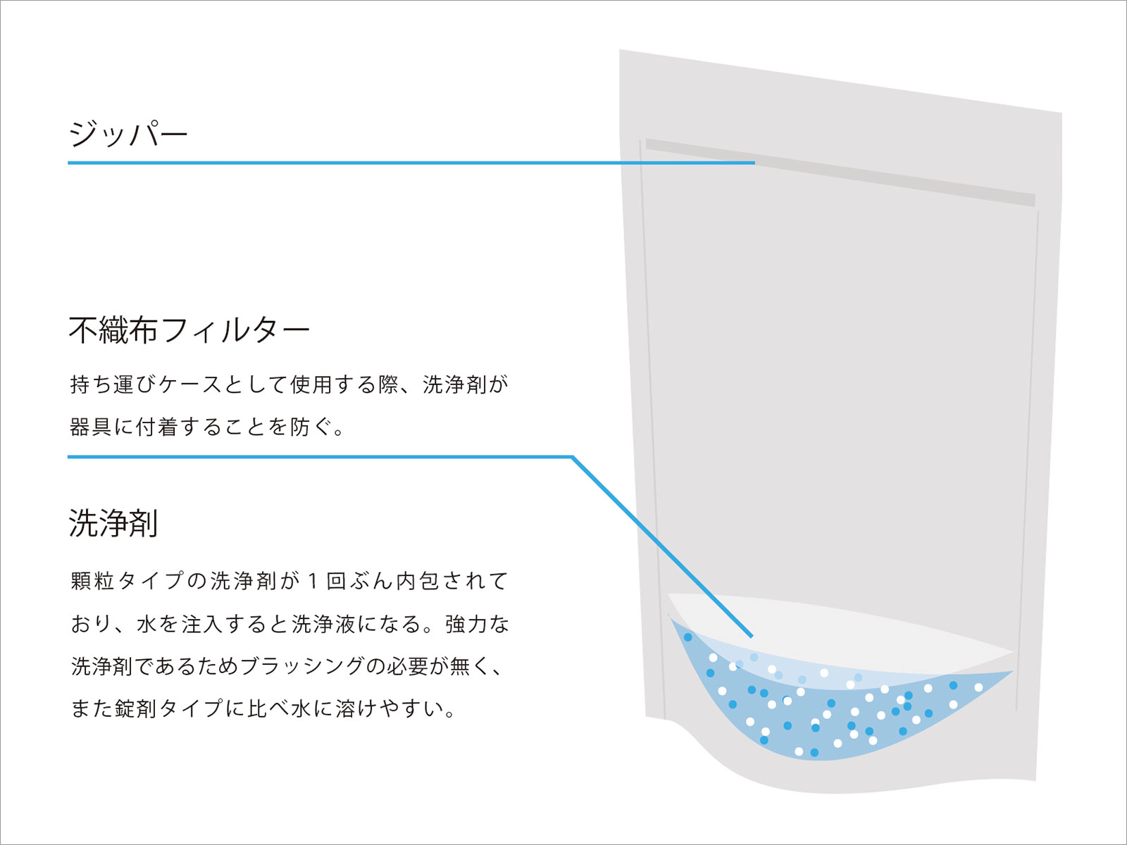有床義歯・リテーナーのための新しいメンテナンスグッズ 